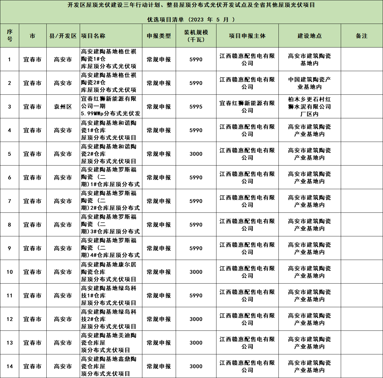 268MW！江西整縣開發(fā)試點項目2023年5月競爭性優(yōu)選結(jié)果公示
