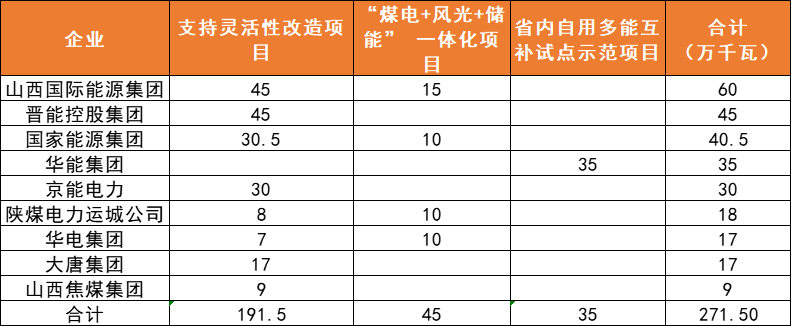 山西：完成6GW風(fēng)、光項(xiàng)目分配，山西國際能源、國電投規(guī)模居首
