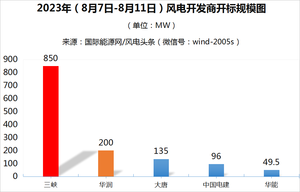陸上含塔筒最低1750元/kW，不含塔筒最低1698元/kW！本周1.33GW風(fēng)機(jī)開標(biāo)！【風(fēng)電項(xiàng)目·周分析】